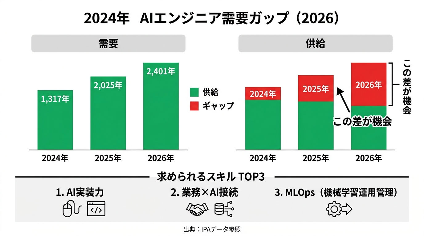 日本のAIエンジニア需給ギャップを棒グラフで表示