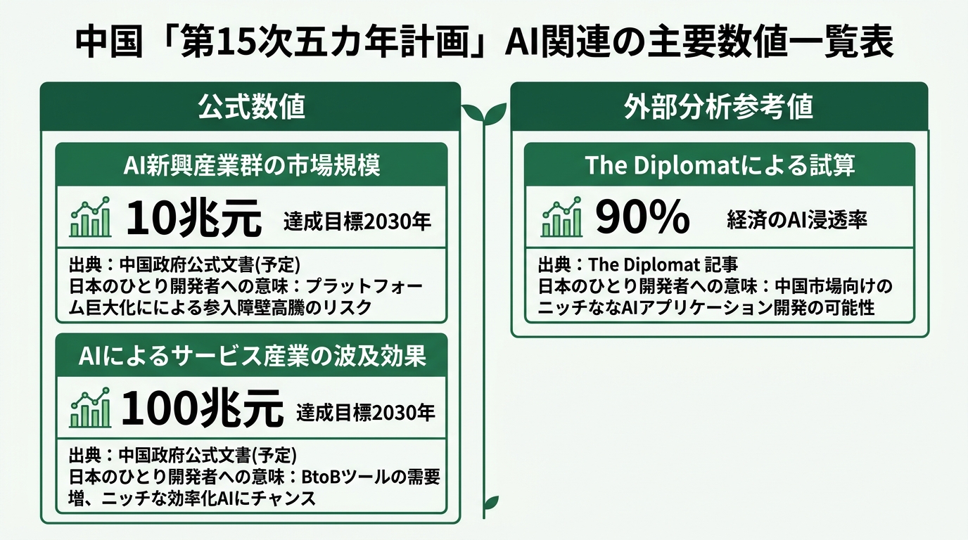 中国「第15次五カ年計画」AI関連の主要数値一覧表