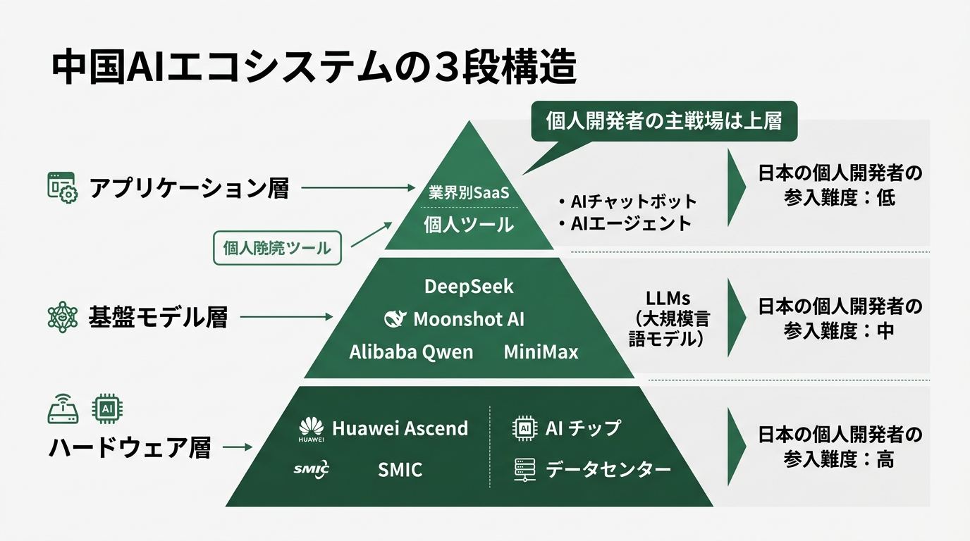中国AIエコシステムの3層構造図