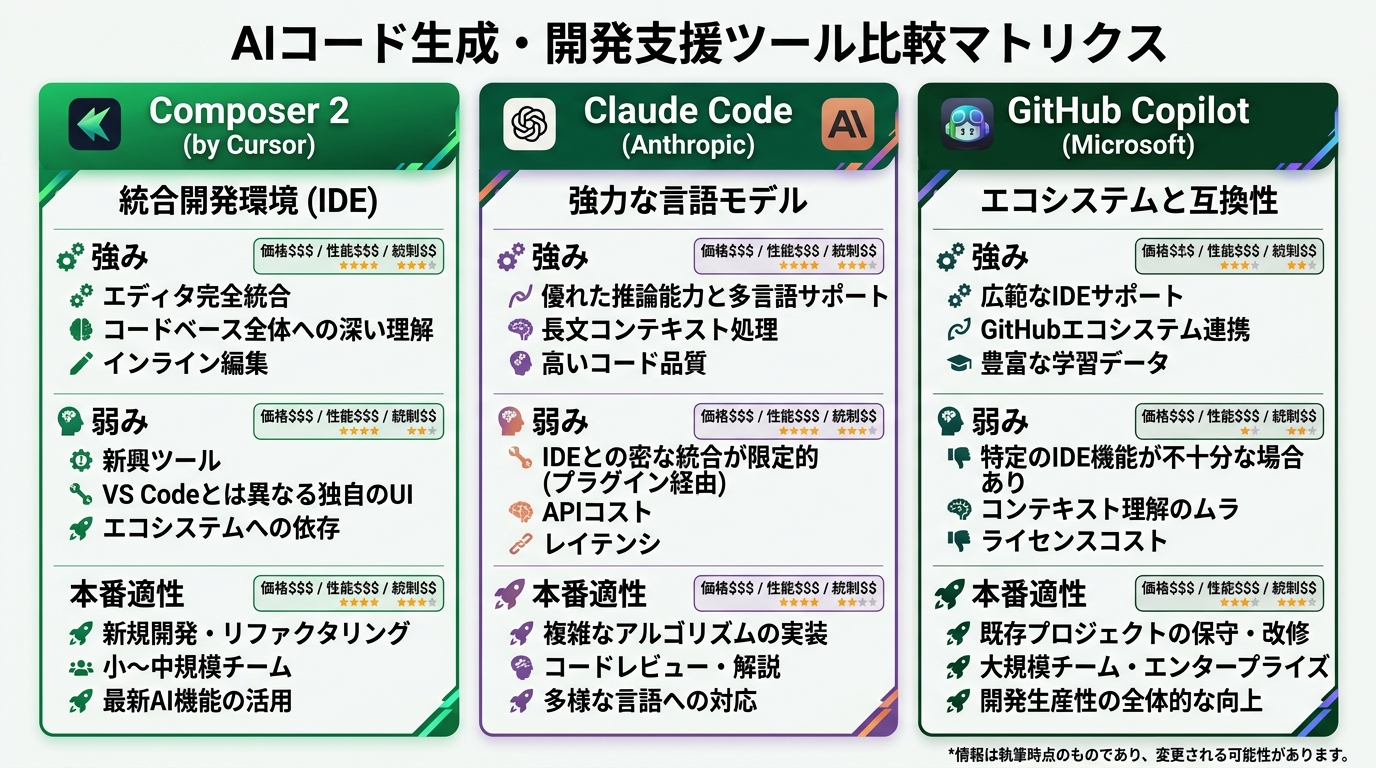 Composer 2・Claude Code・GitHub Copilot の3ツール比較表に