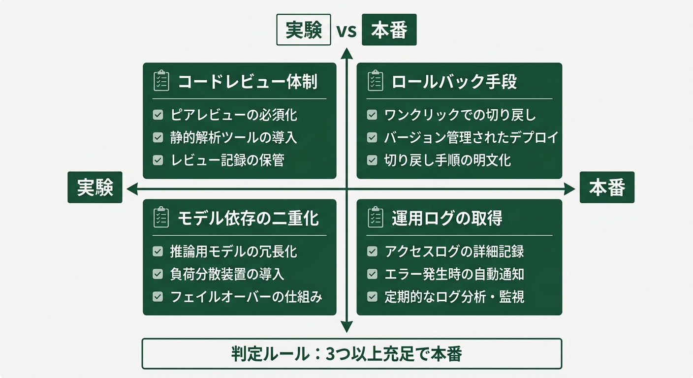 「実験」「本番」を分ける4軸の判断フレーム
