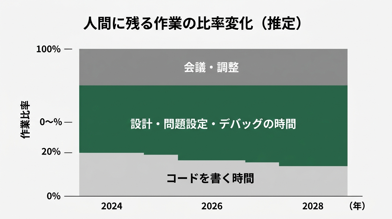 円グラフではなく、横軸=時間(2024→2026→2028)、縦軸=作業比率の積み上げグラフ
