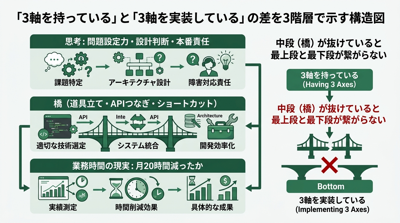 「3軸を持っている」と「3軸を実装している」の差を3階層で示す構造図