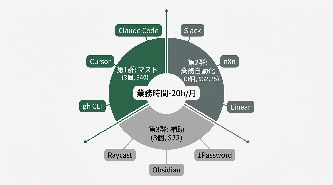 9個のツールを3群に分類した放射状マップ