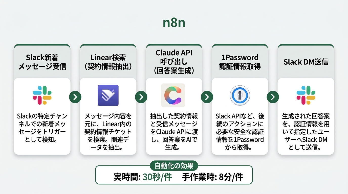 n8nの自動化フロー図