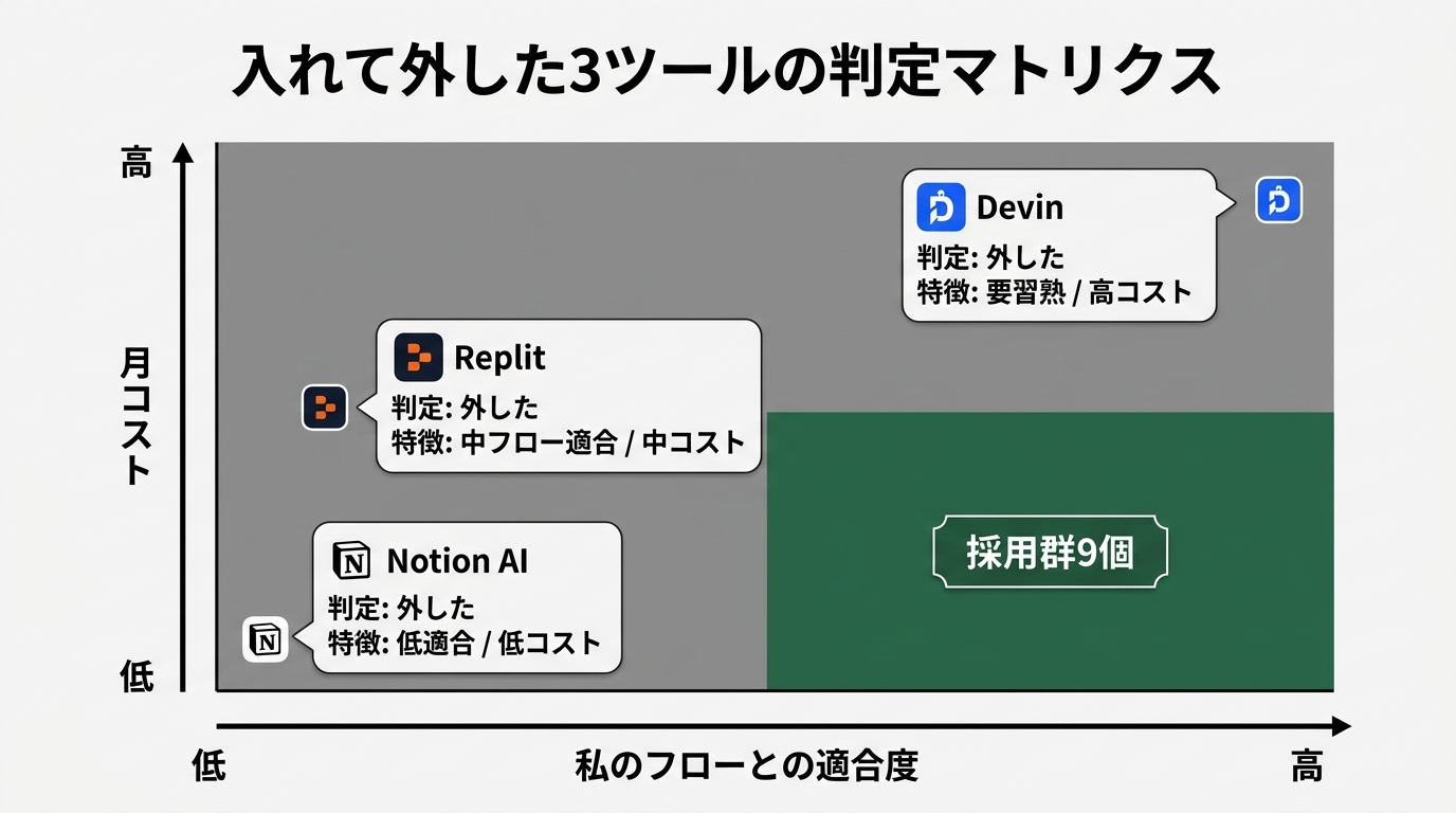 入れて外した3ツールの判定マトリクス