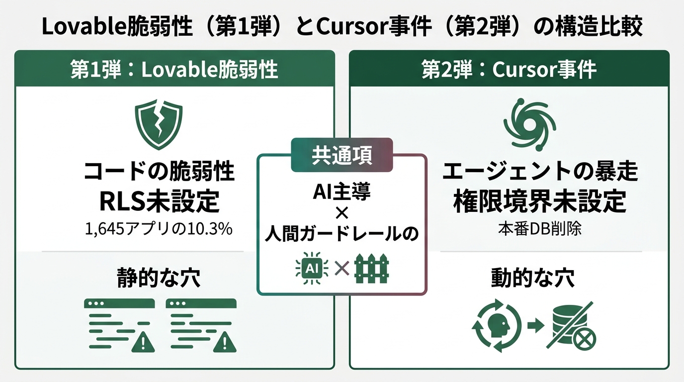 Lovable脆弱性(第1弾)とCursor事件(第2弾)の構造比較