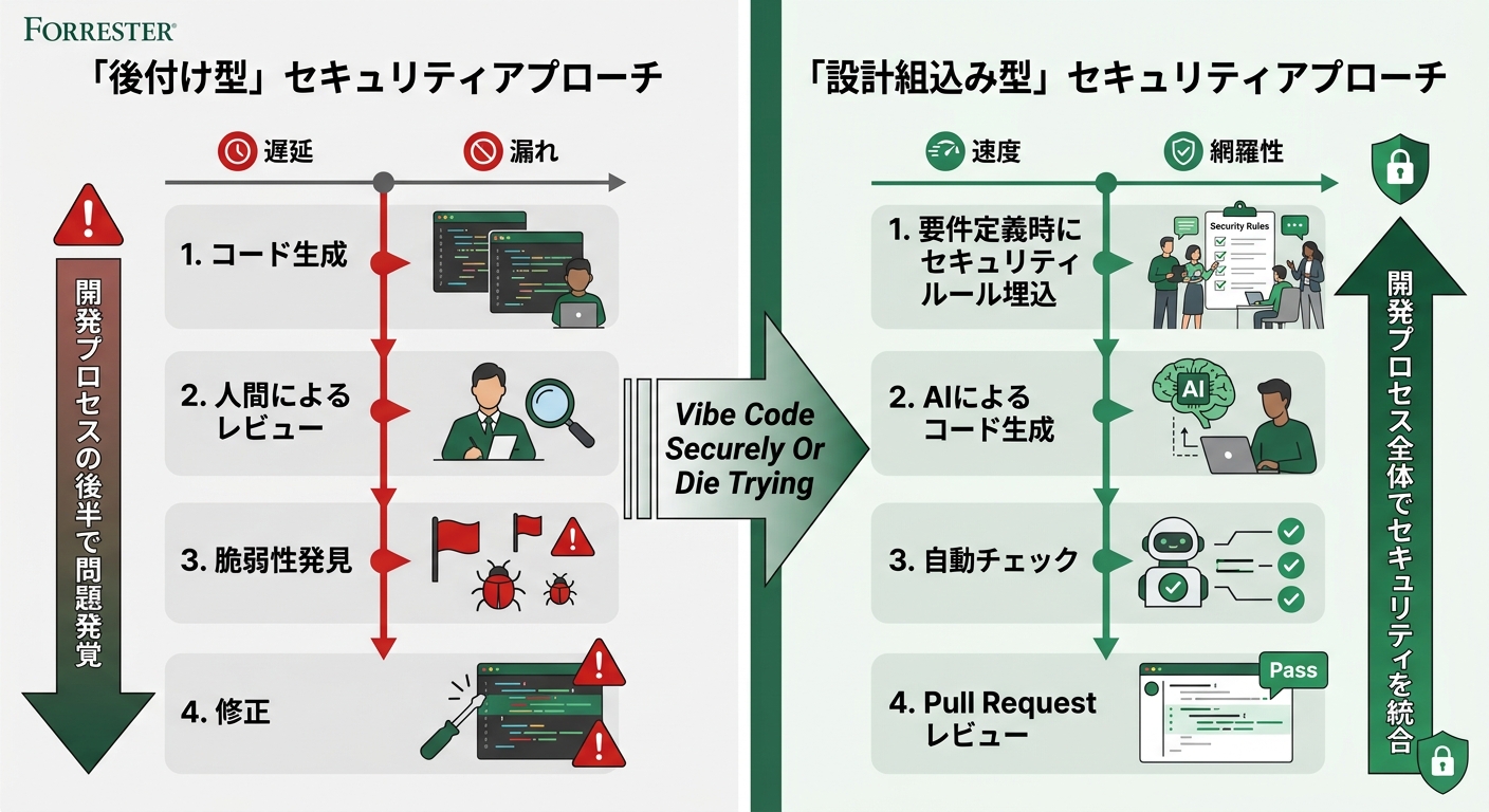Comparison of "bolt-on" vs "design-embedded" security approaches presented by Forrester. Left column: bolt-on (code generation → human review → vulnerability discovery → fix) is delayed