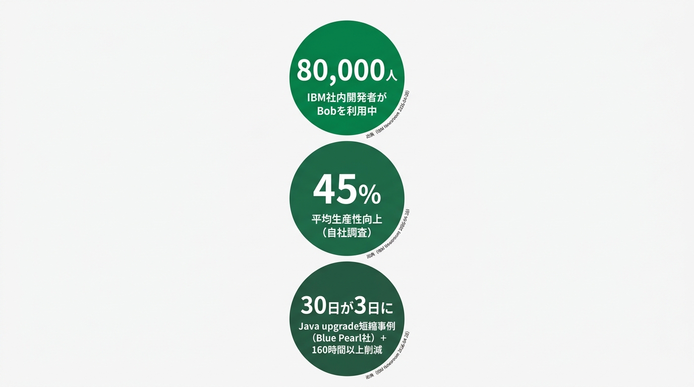 IBM Bobの3つの主要数値スケール図