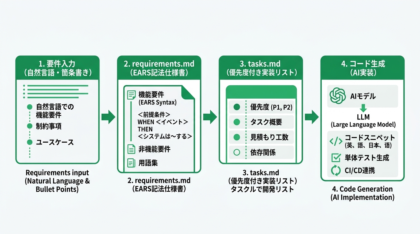 横並びのフローチャート(4ノード)