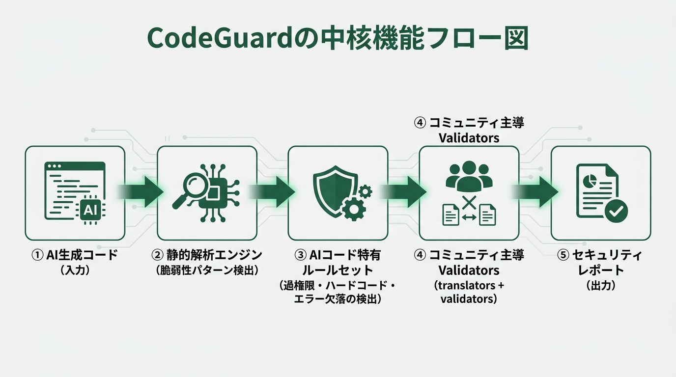 CodeGuardの3つの中核機能を示すフロー図