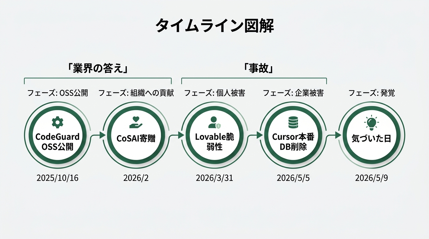 「CodeGuard OSS公開(2025/10/16)」→「CoSAI寄贈(2026/2)」→「L