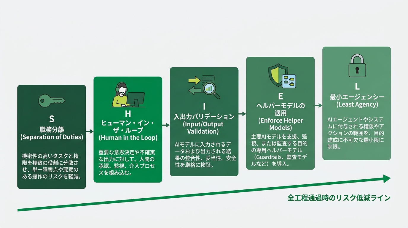 Palo Alto Networks Unit 42のSHIELDフレームワークを5つの構成要素に分