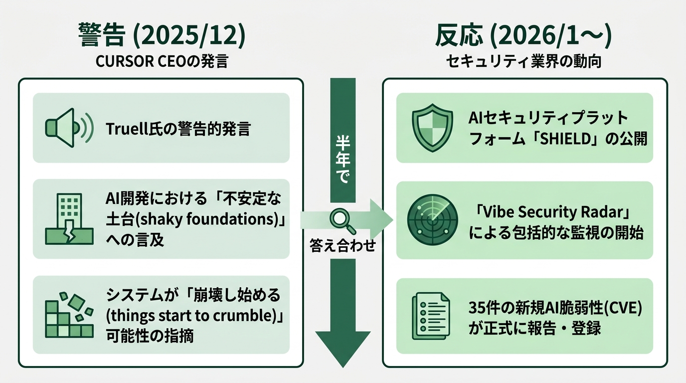 Cursor CEOの警告と業界の反応を対比する2列構造の図