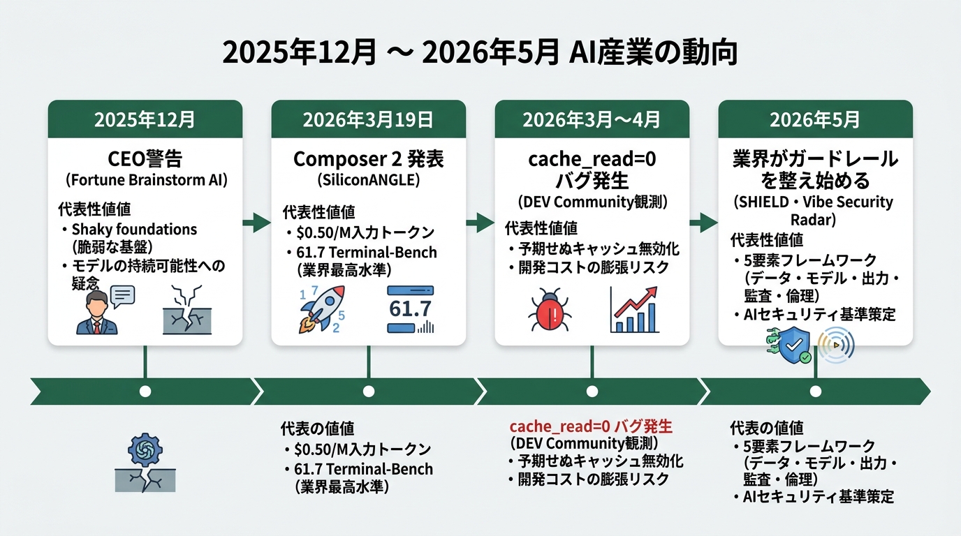 2025年12月から2026年5月までの時系列を横書きタイムラインで配置