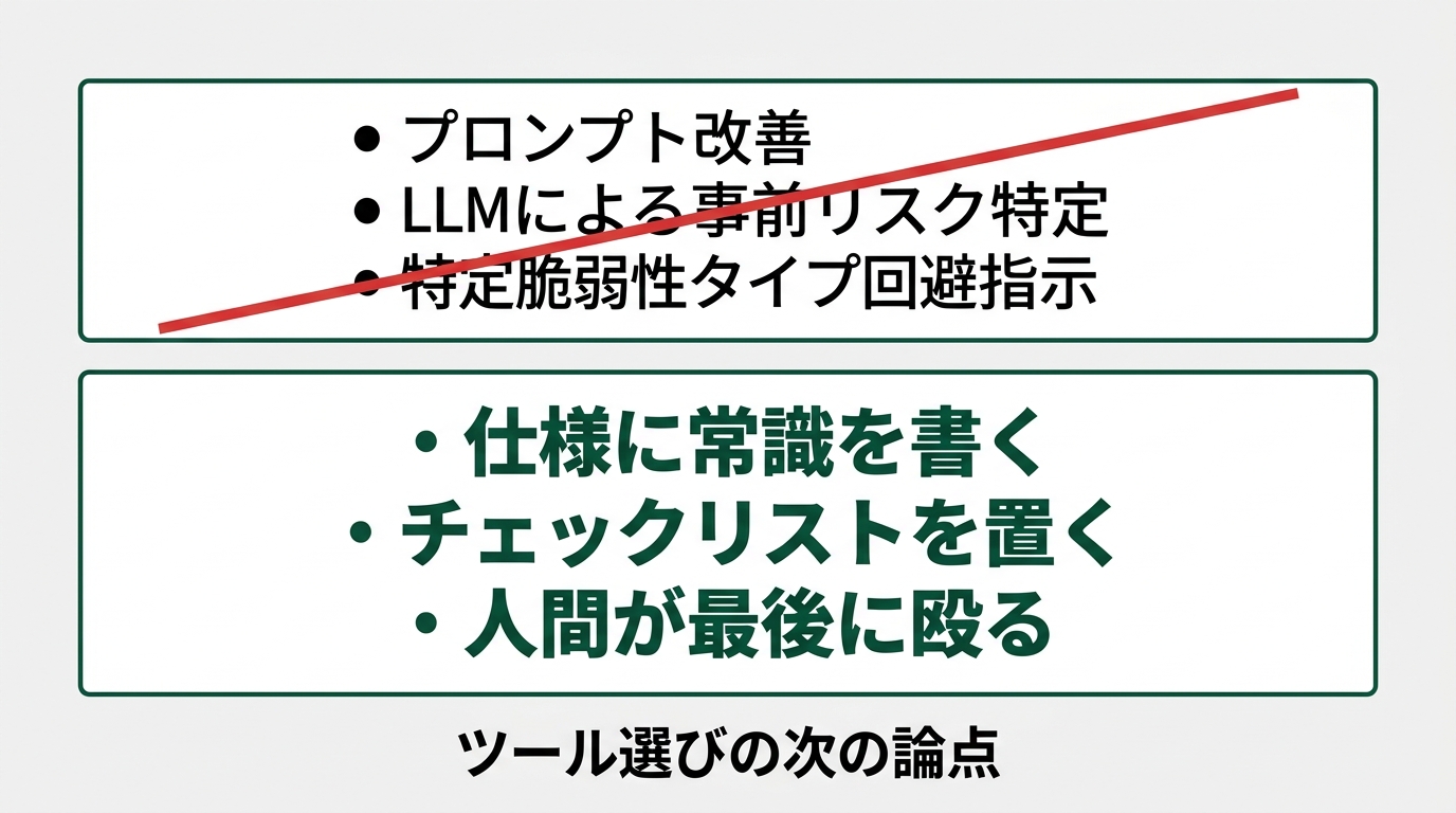 「プロンプト改善」「LLMによる事前リスク特定」「特定脆弱性タイプ回避指示」の3アプローチが斜線で消
