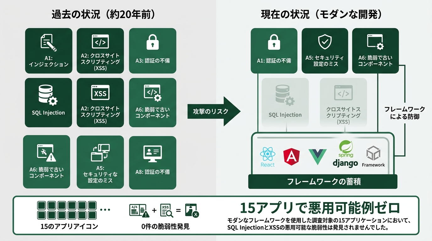 「過去20年のOWASP Top10」を示すアイコン群の中で「SQL Injection」と「XSS