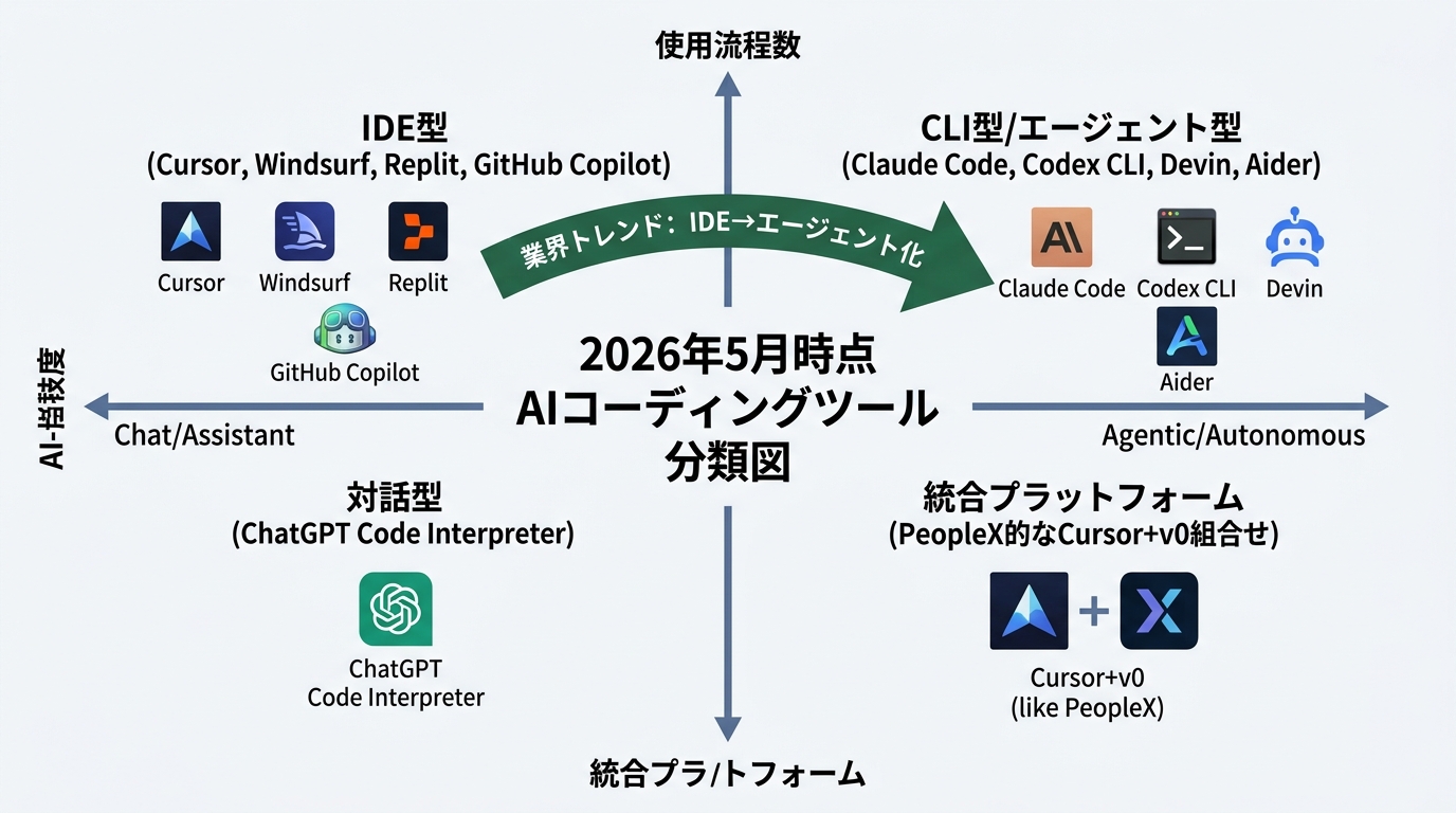 2026年5月時点のAIコーディングツール分類図