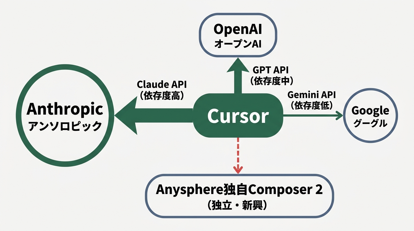 Cursorの依存マップ