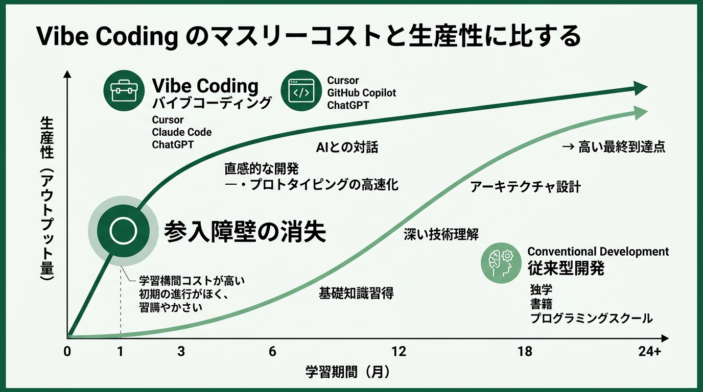 Vibe Codingと従来型開発の習得コスト比較diagram