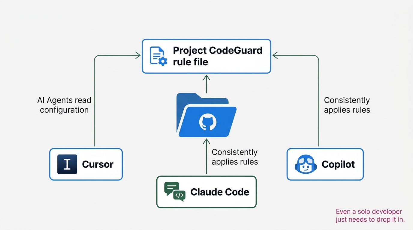 A structural diagram showing a repository folder icon at center, with a "Project CodeGuard rule file