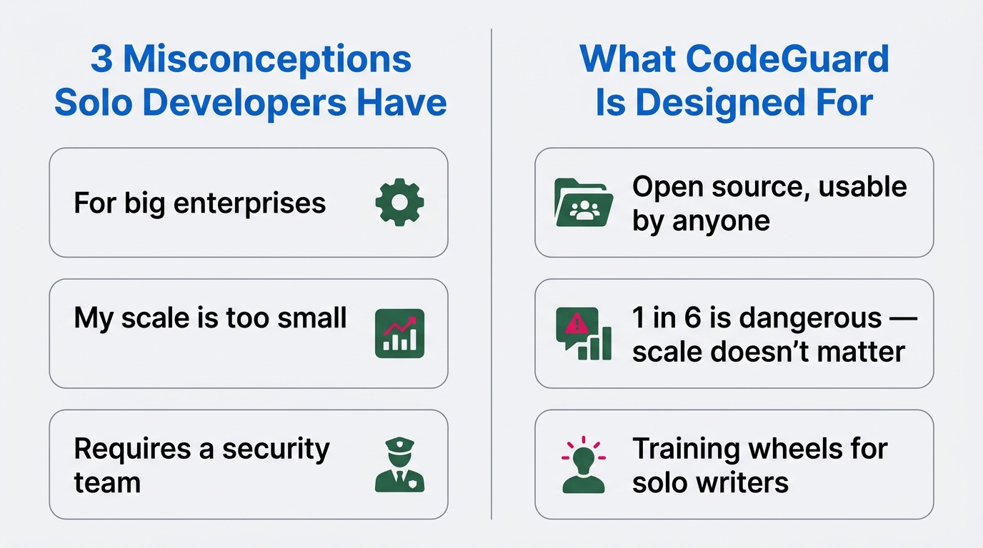 Two-column comparison. Left column header: "3 Misconceptions Solo Developers Have." Items: "For big 
