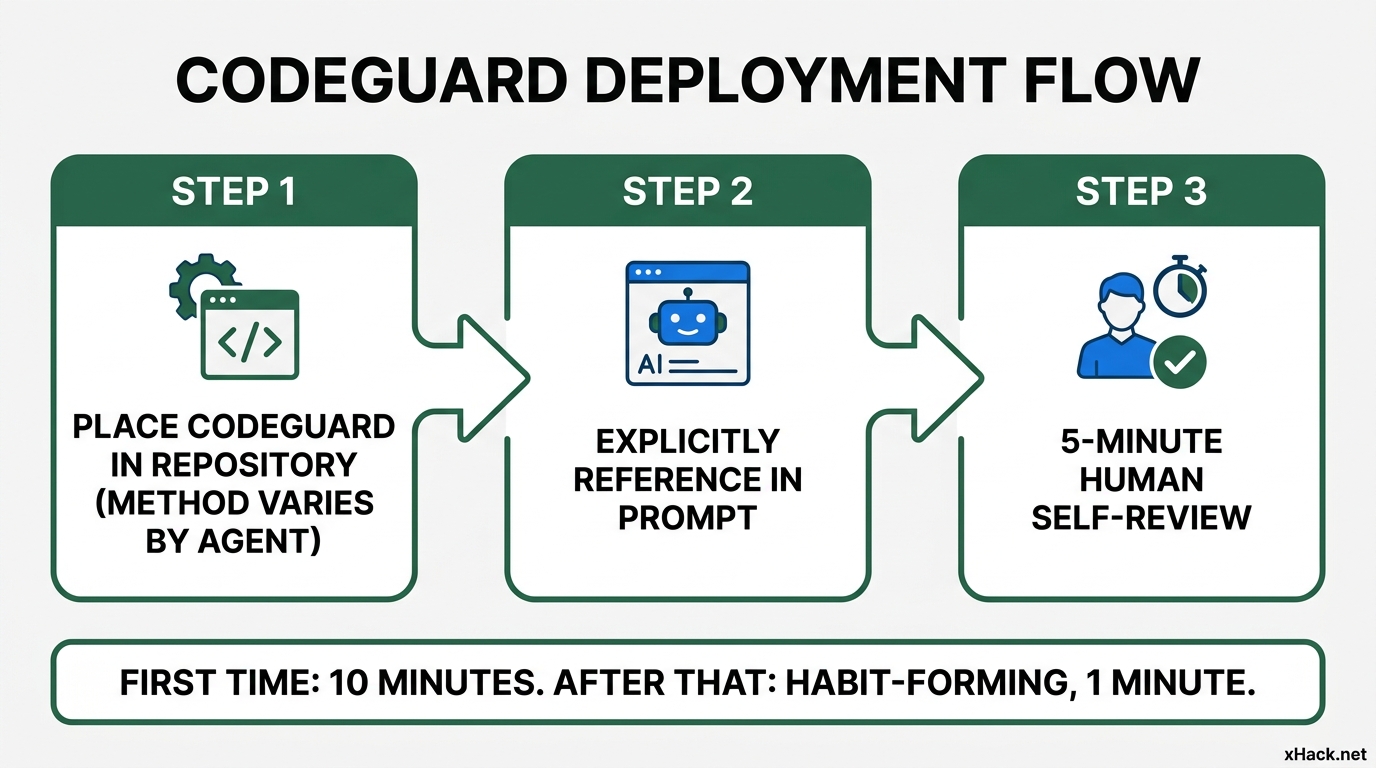 Horizontal 3-step flow diagram. Step 1: "Place CodeGuard in repository (method varies by agent)." St