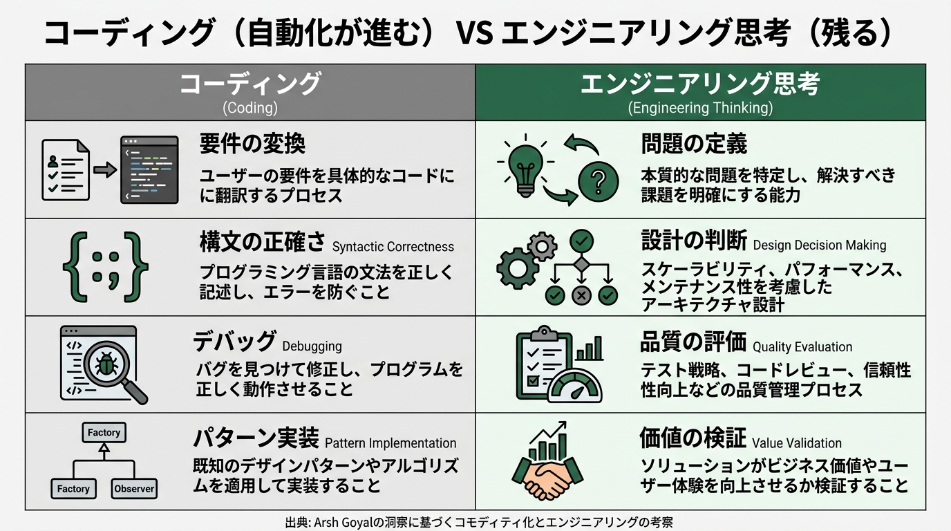 「コーディング(自動化が進む)」と「エンジニアリング思考(残る)」の2カラム比較図
