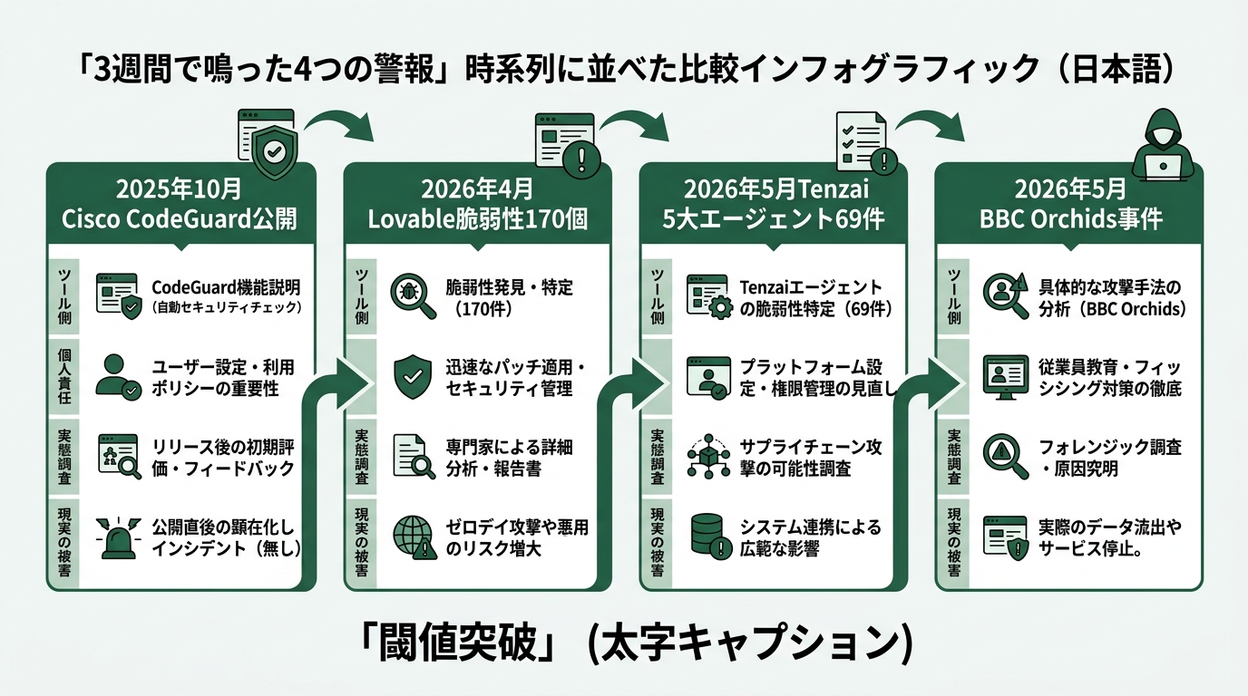 「3週間で鳴った4つの警報」を時系列に並べた比較インフォグラフィック