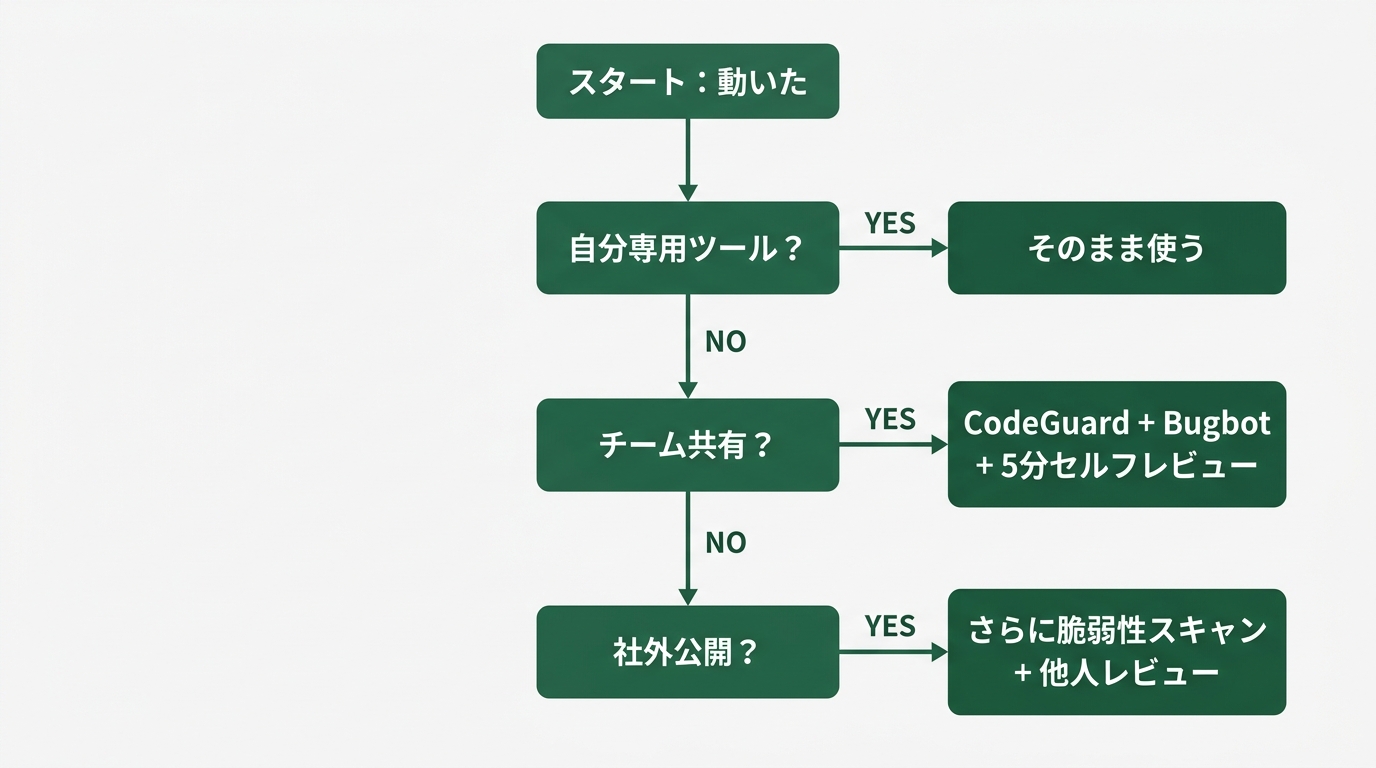「動いた→公開」の判断フローチャート