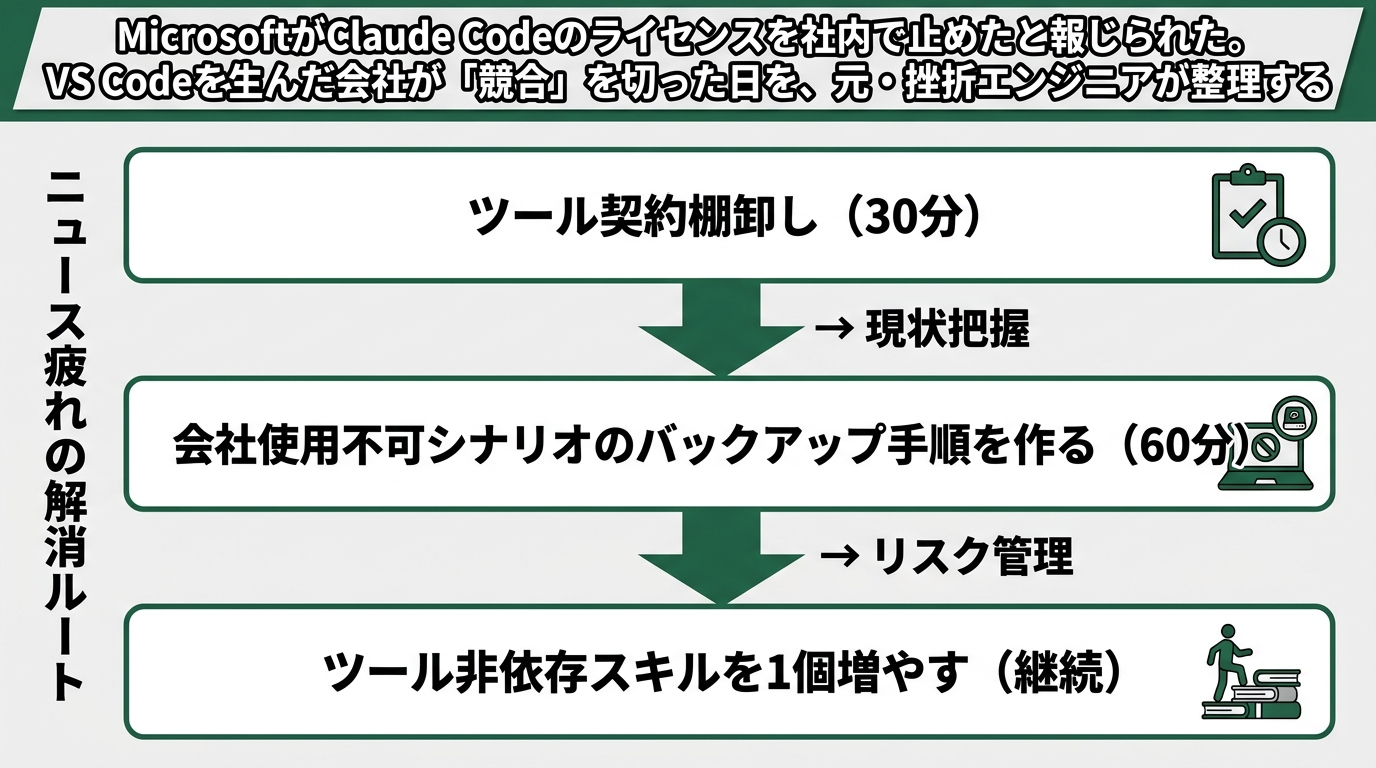 個人開発者の「今週やる3アクション」を上から下へ並べたフロー図