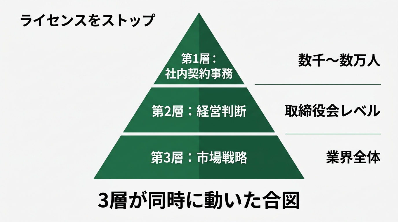 「ライセンスを止めた」の3層構造を上から「第1層: 社内契約事務」「第2層: 経営判断」「第3層: