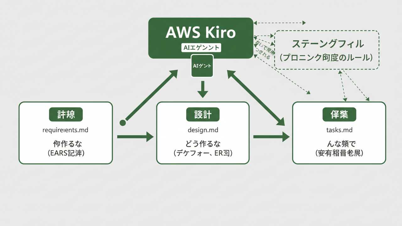 AWS Kiroの仕様駆動開発フロー