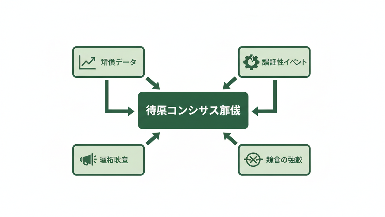 市場コンセンサス形成の4要件