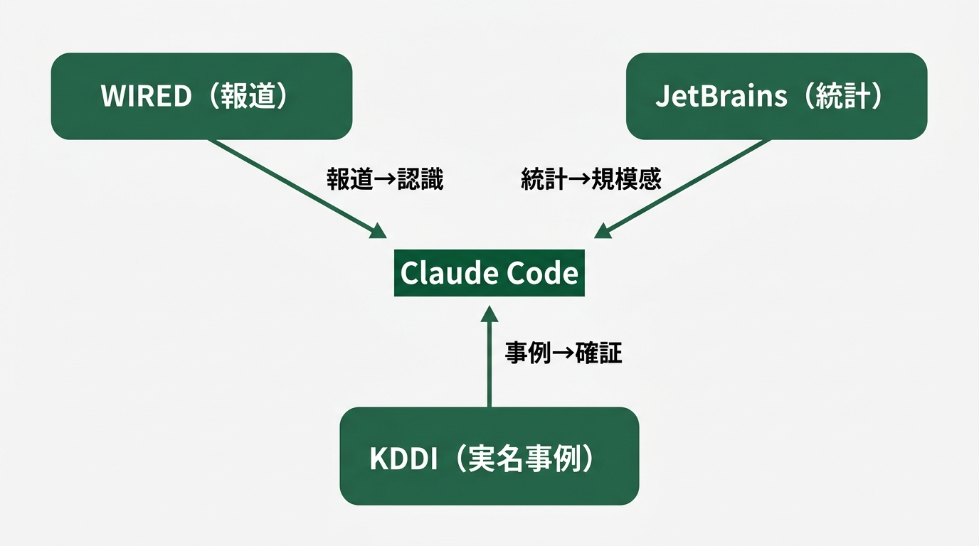 3つのノードが三角形に配置された図解
