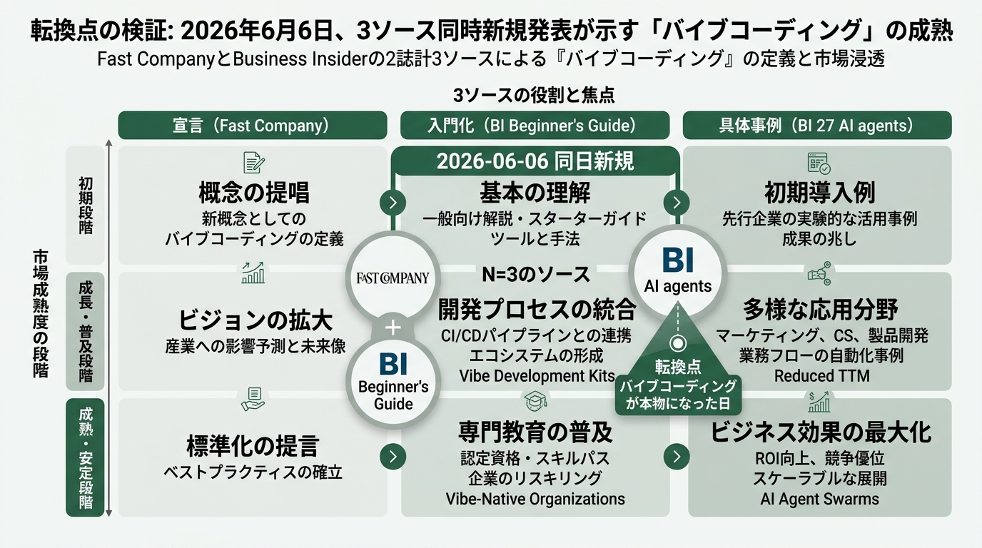 Diagram showing Fast Company and Business Insider publishing three pieces on June 6, 2026. Horizontal axis: Declaration (Fast Company) / Beginner's Guide (BI) / Case Study (BI). Vertical axis: market maturity stages from specialist to mainstream.