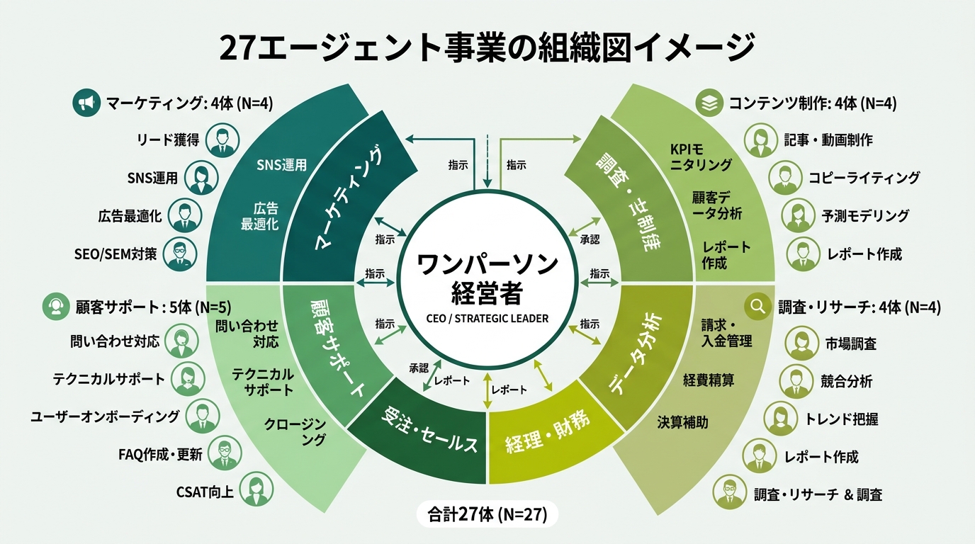 Organizational chart of a 27-agent business. Center: "solo operator." Surrounding rings: Marketing 4 agents / Support 5 agents / Orders 3 agents / Accounting 3 agents / Analytics 4 agents / Content 4 agents / Research 4 agents.