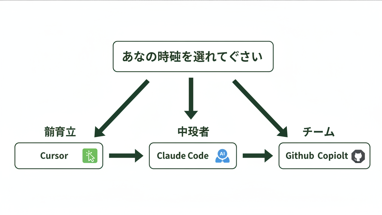ユーザー段階とツール選択のフロー