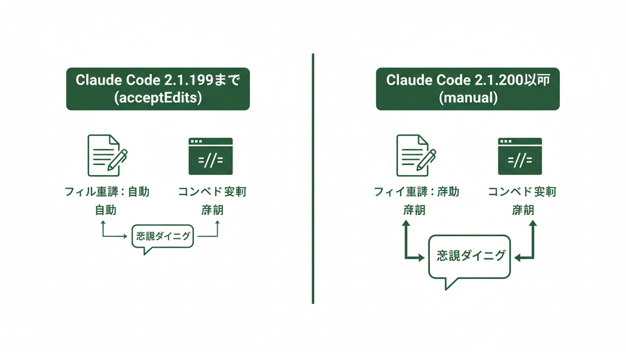 変更前後のPermission modeの動作比較