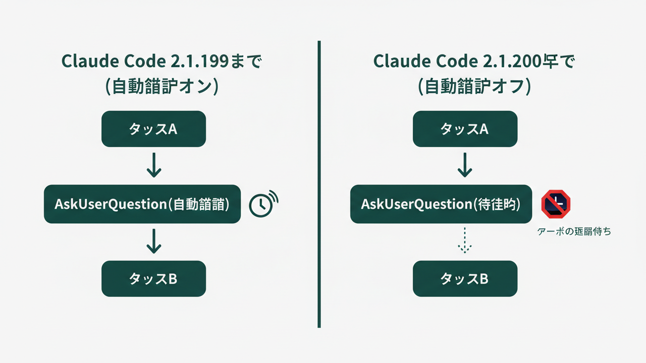 AskUserQuestion自動続行オフによる処理停止