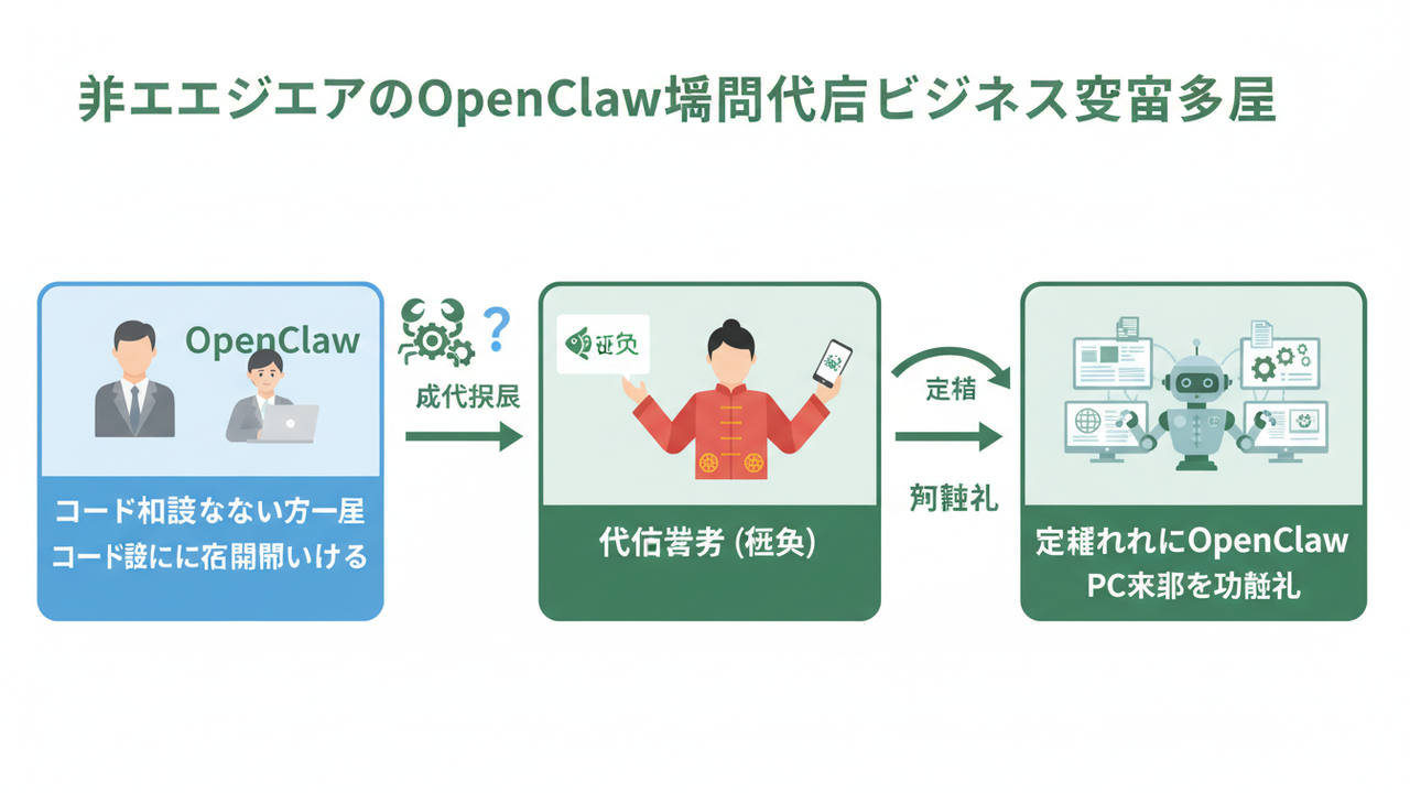 OpenClaw代行ビジネスモデル