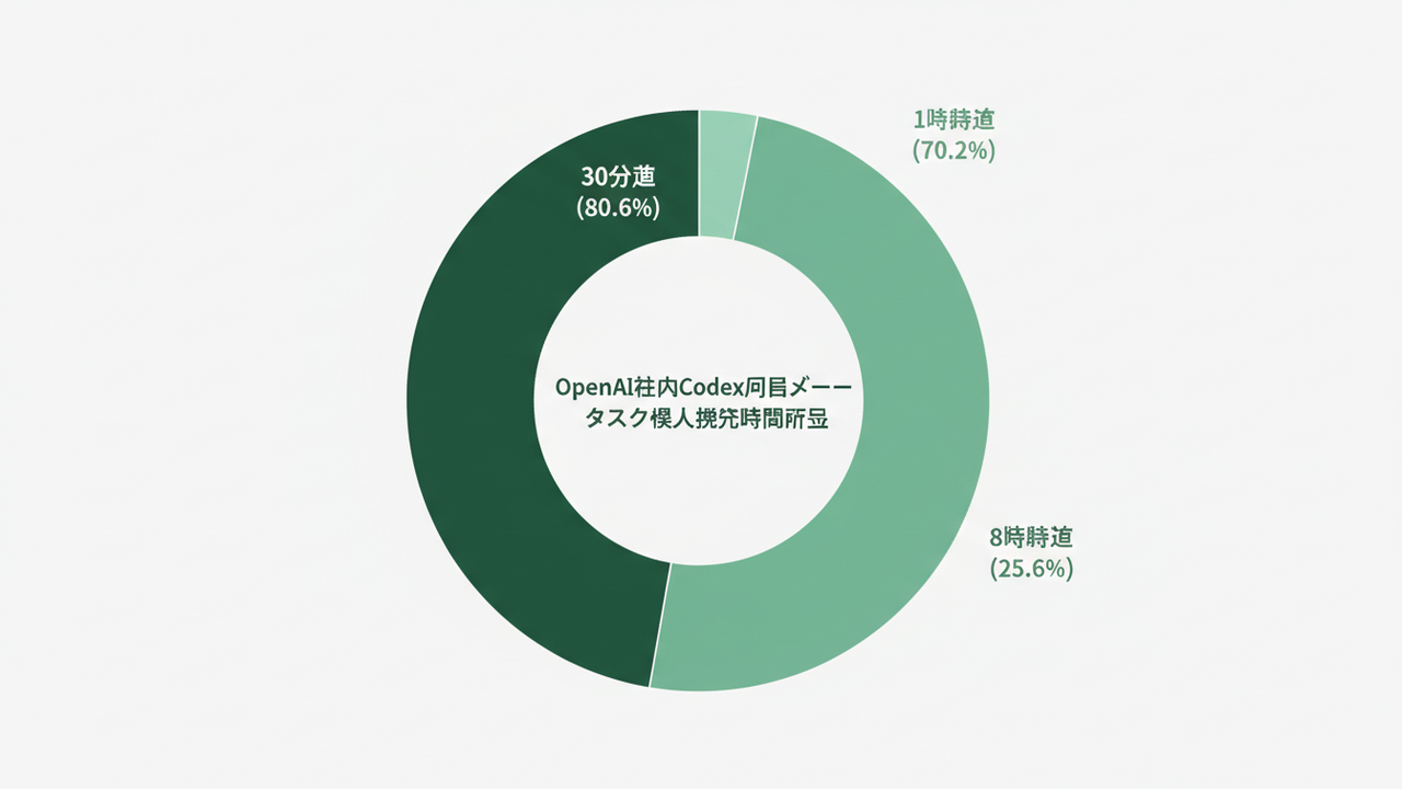 Codexに任せるタスクの時間割合