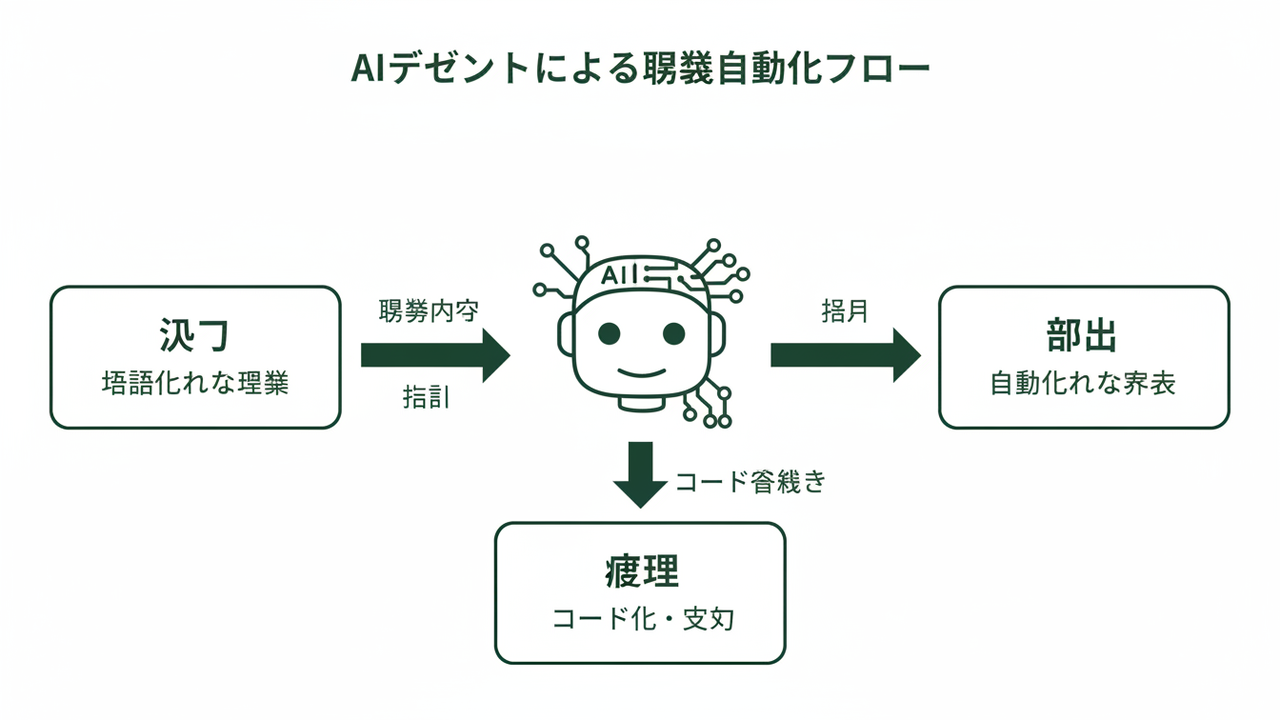 業務言語化の3ステップ