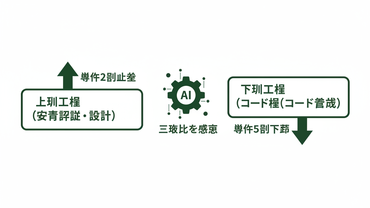 ITエンジニア賃金二極化の図解