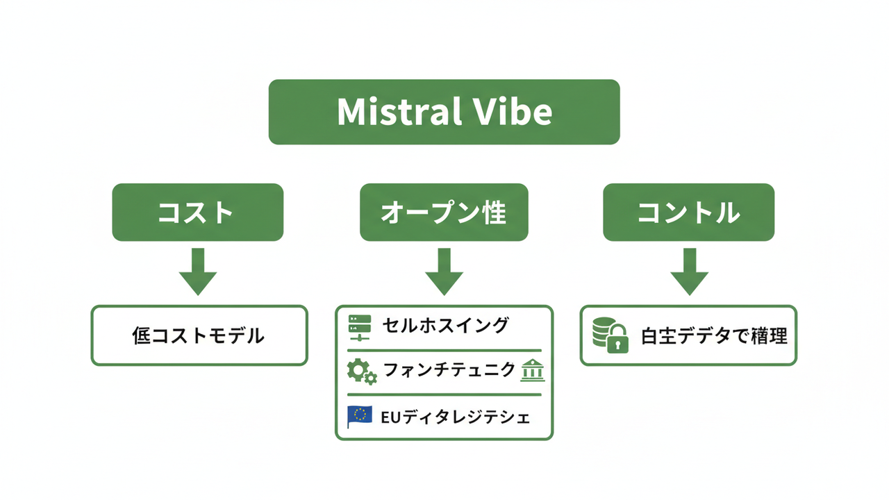 Mistral Vibeの3つの勝因