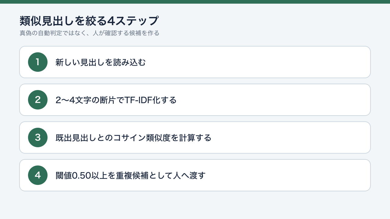類似見出しを重複候補として人へ渡す4ステップ