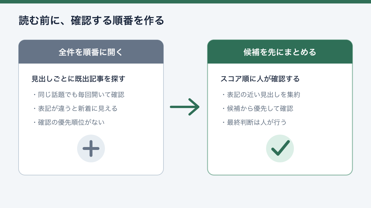全件を順に開く流れと、重複候補を先にまとめる流れの比較