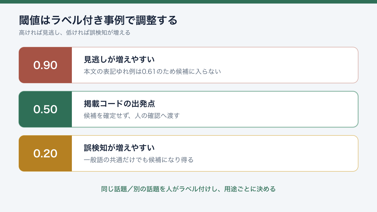 閾値をラベル付き事例で調整する考え方