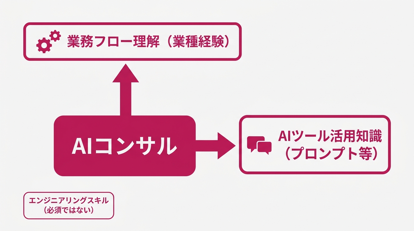 単発プロジェクトからリテイナー(月額継続)への移行フロー
