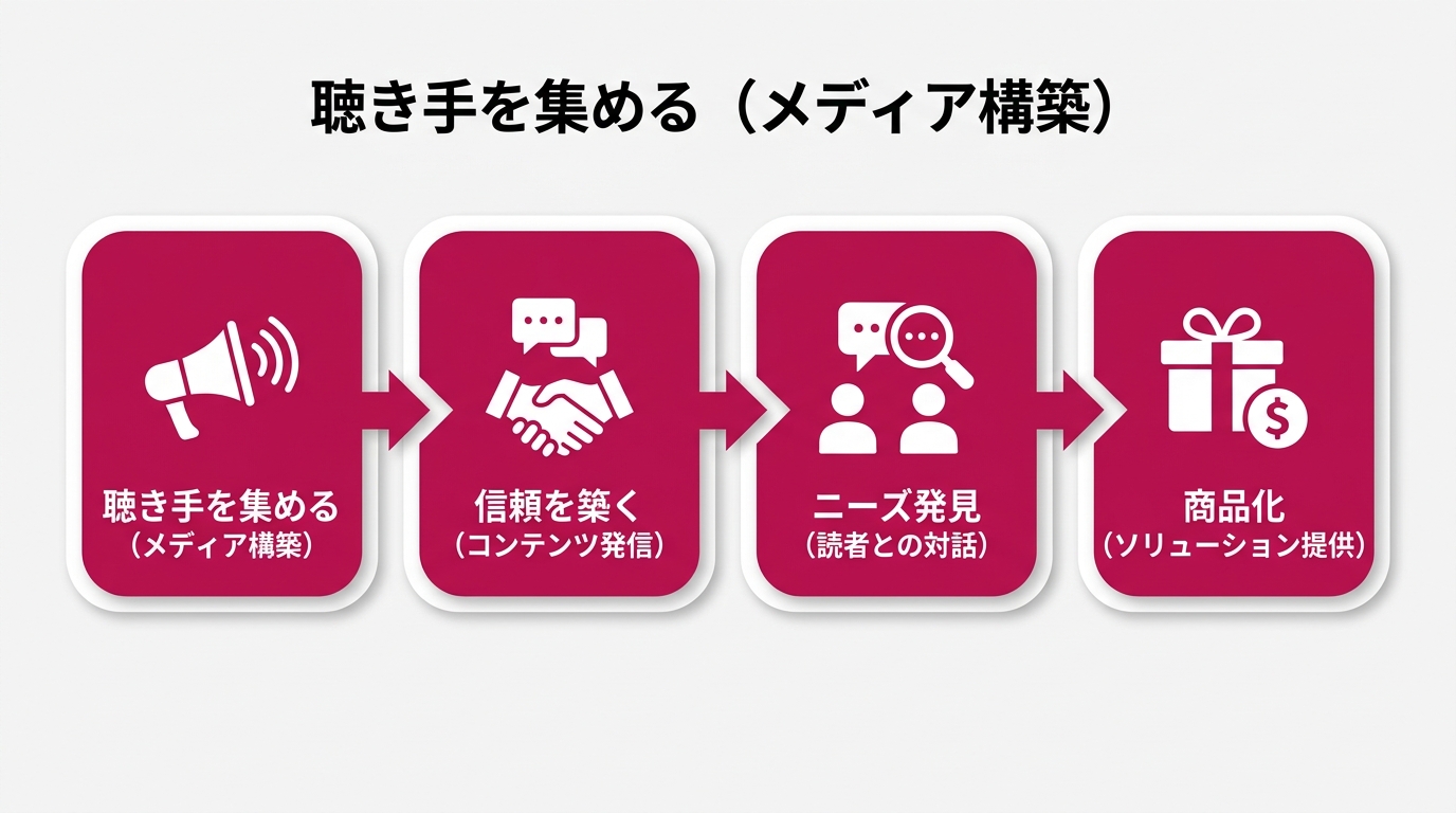 12ヶ月ロードマップの図解(横軸=時期、縦軸=読者数/収益、フェーズ別に色分け)